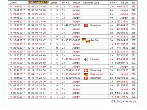 eurojackpot archief|Archiv mit Eurojackpot.